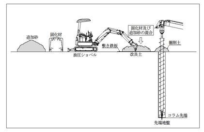 改良土作成