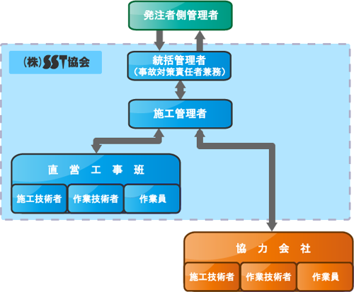 施工体制